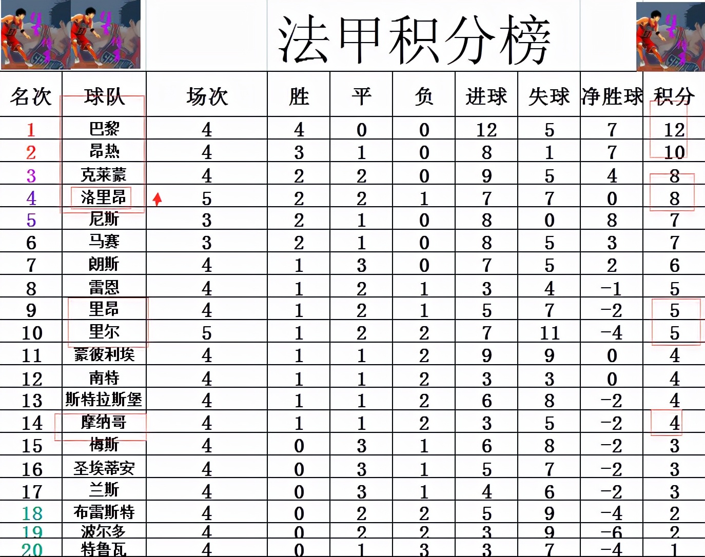 里尔客场大胜昂热，继续领跑积分榜